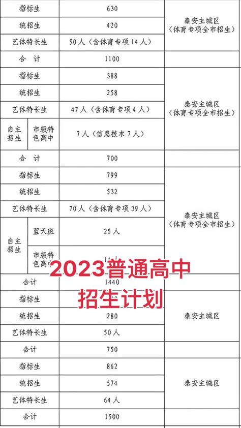 2023年泰安中考录取分数线_泰安市各高中录取分数线一览表_4221学习网