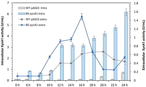 Bioengineering Caulobacter vibrioides for Xylanase Applications in the ...