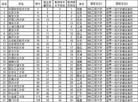 如何看待台湾大学排名跌出[top20]？ - 知乎