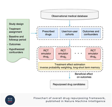 Treatment by Machine Learning 的图像结果