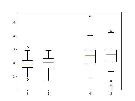 Box Plot Matplotlib 的图像结果