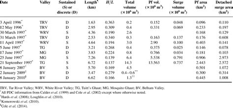 Image result for Pyroclastic Density Currents PDC's