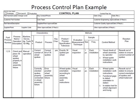 Image result for Process Control Plan FEMA