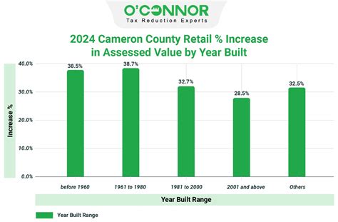 Cameron Appraisal District | 2024 Reappraisal
