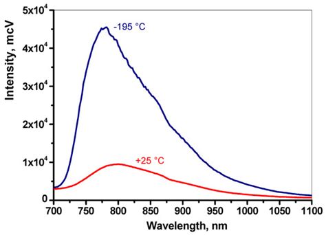 Copper(II) Etioporphyrinate as a Promising Photoluminescent and ...