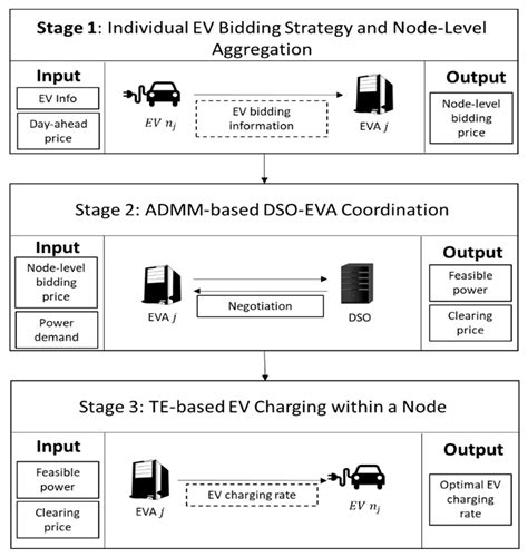 Distributed Electric Vehicle Charging Scheduling with Transactive ...