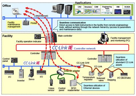 Download SLMP Materials | CC-Link Partner Association