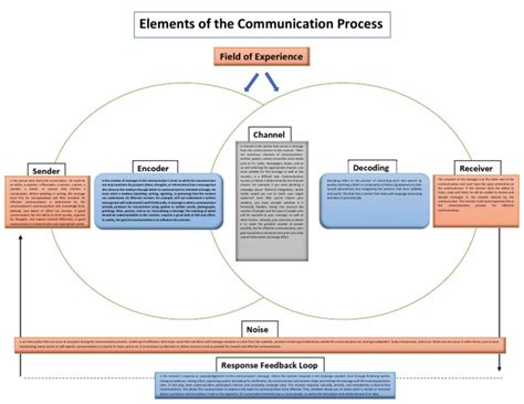 Image result for 7 Major Elements of Communication Process