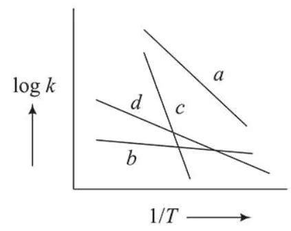 Consider the following plots of rate constant versus