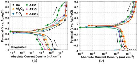 Investigation of the Corrosion Behavior of Atomic Layer Deposited Al2O3 ...