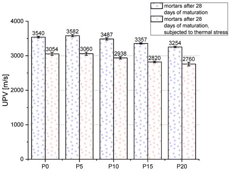 Properties and Strength Prediction Modeling of Green Mortar with Brick ...