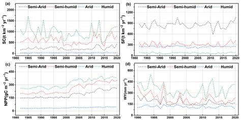 Influences of Ecological Restoration Programs on Ecosystem Services in ...