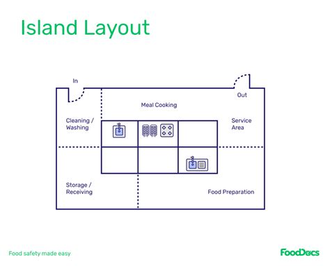 Kitchen Layout Examples 的图像结果