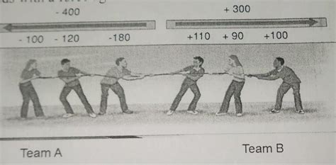 in a game of tug of war Team A is pulling the rope with the force - 100 ...