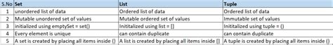 Image result for Python Set List Tuple