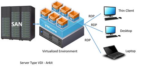 VDI Virtual Desktop Infrastructure A Robust Environment - ARKIT