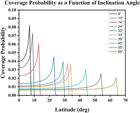 Lower Inclination Orbit Concept for Direct-Communication-To-Satellite ...
