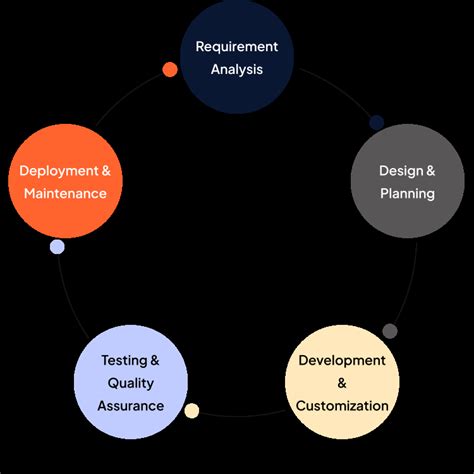 Image result for CMS Development Example