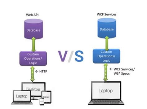 Image result for Diff Between WCF and Web API