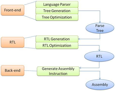 Image result for GNU Compiler Collection GCC Optimization Techniques