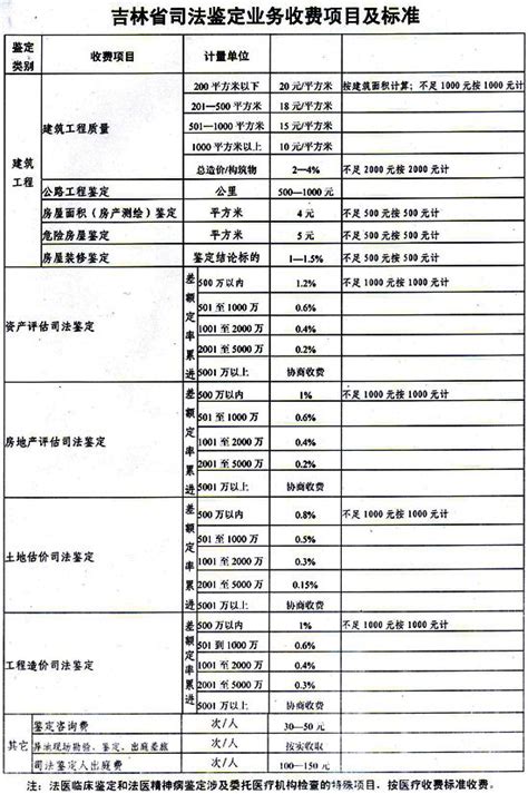 吉林省司法鉴定业务收费项目价格明细及标准(组图)-搜狐新闻