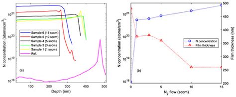 Nitrogen-Doped Cu2O Thin Films for Photovoltaic Applications