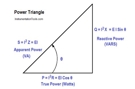 Image result for Power Triangle Explained