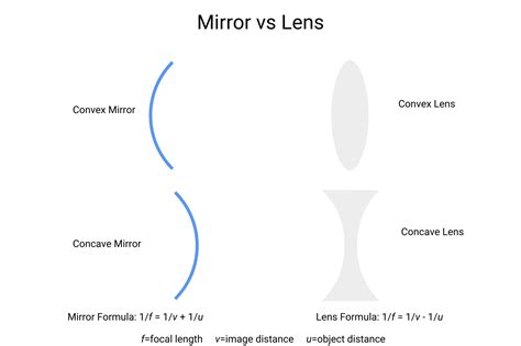 What is the Difference between a Mirror and a Lens? - Avantier Inc.