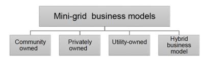 Mini-grid Project Lifecycle - energypedia
