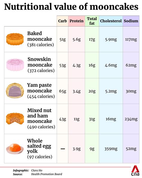 How Many Calories In One Mooncake? And Other Questions You Probably Don’t Want Answers To This ...