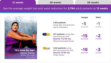 Real Results with Qsymia® (Phentermine and Topiramate extended-release capsules) CIV