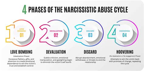 Emotional Cycle Of Abuse Chart Chart Showing The Cycle The Addiction