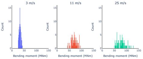 Probabilistic Design Methods for Gust-Based Loads on Wind Turbines