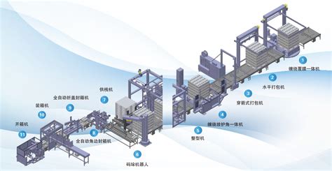 自动化包装流水线解决方案_一比三包装设备(上海)有限公司