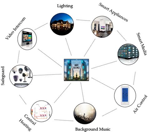 Analyzing and Managing Various Energy-Related Environmental Factors for ...