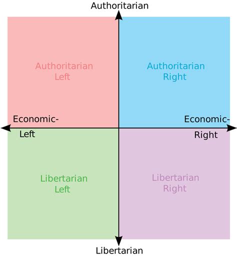 Political Spectrum Graph 的图像结果