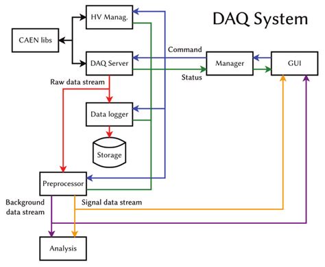 Image result for Data Acquisition System Explained