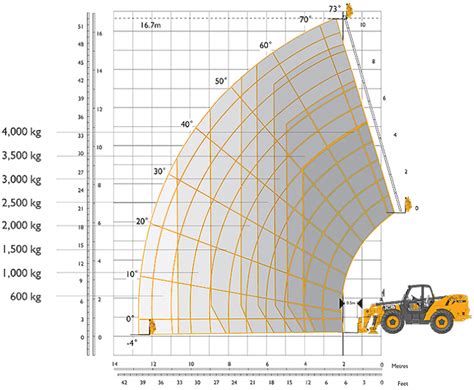 Image result for 12K Telehandler Load Chart