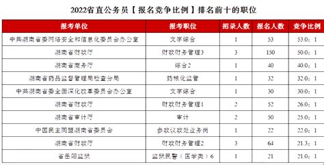 2020邢台市直岗位分析—综合岗_招聘