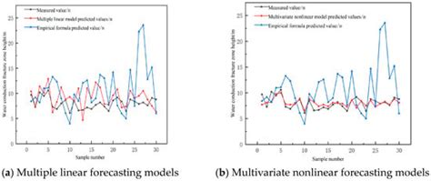 Research on the Development Height Prediction Model of Water-Conduction ...