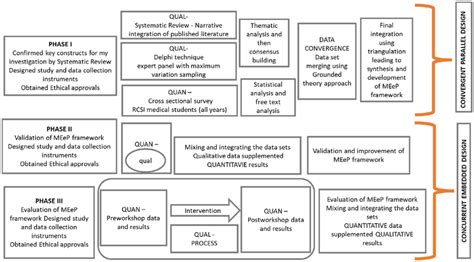 Image result for Survey Map for Mixed Methods