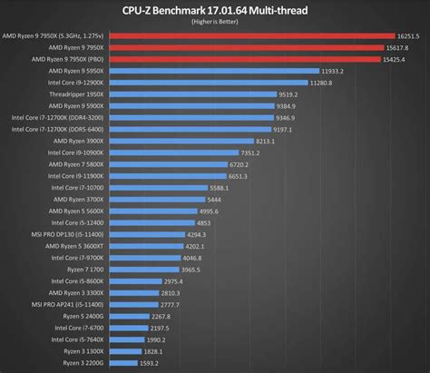 AMD Ryzen 9 7950X benchmark placeholder
