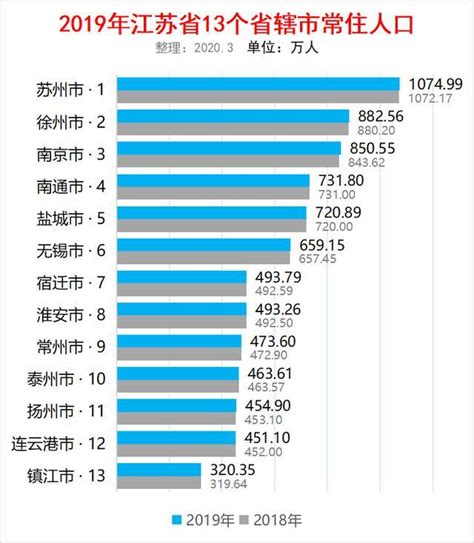 2019年江苏省13市常住人口排行：苏州1074万排第一，徐州第二_腾讯新闻