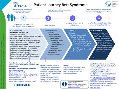 Family Resources – Rett Syndrome Europe
