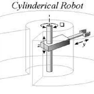 Image result for Cartesian Configuration Robot