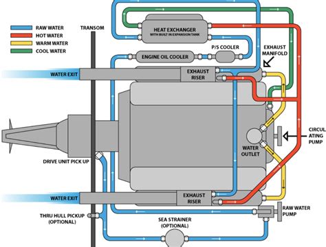 How Engine Cooling Works 的图像结果