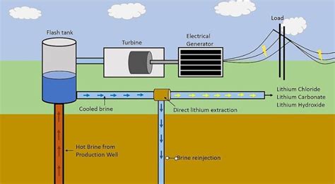 Image result for Extraction of Lithium