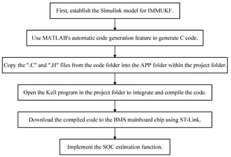 WEVJ | Special Issue : Intelligent Electric Vehicle Control, Testing ...