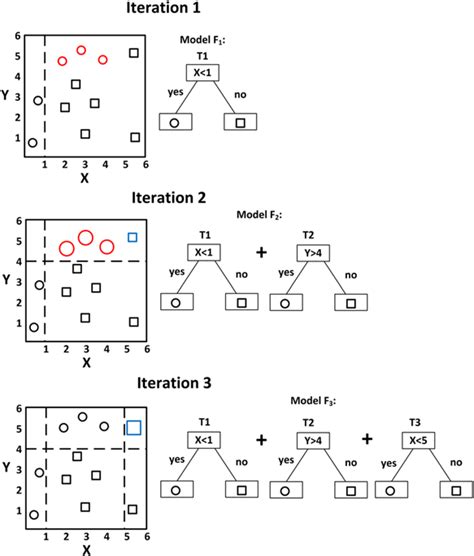 Image result for Gradient Boosting Example