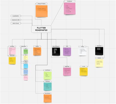 Image result for Flutter API Tutorial Road Map